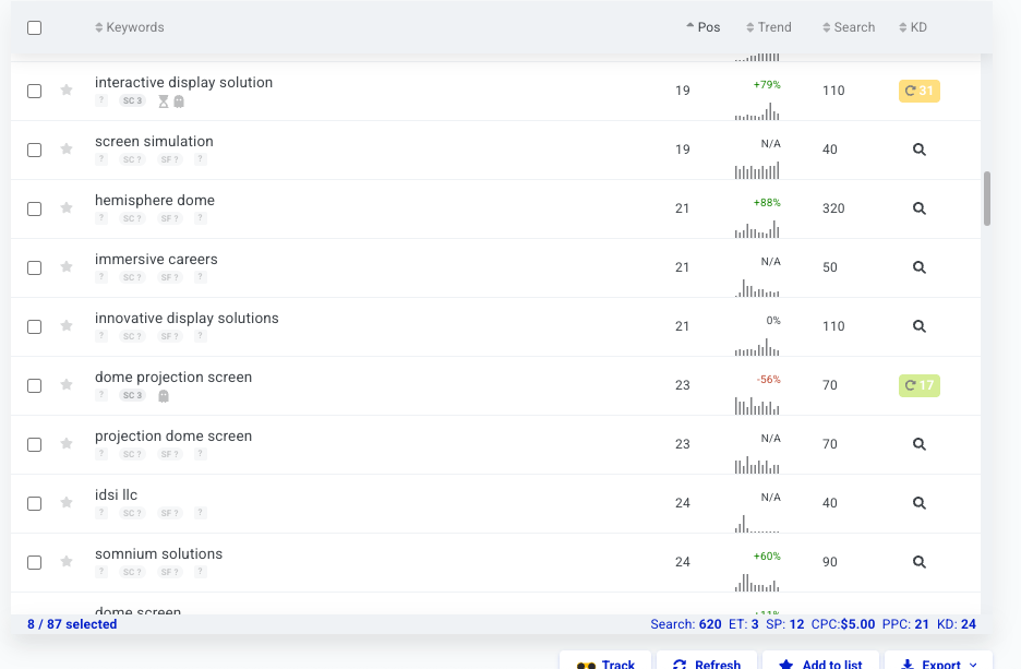 IDSI Keyword Rankings